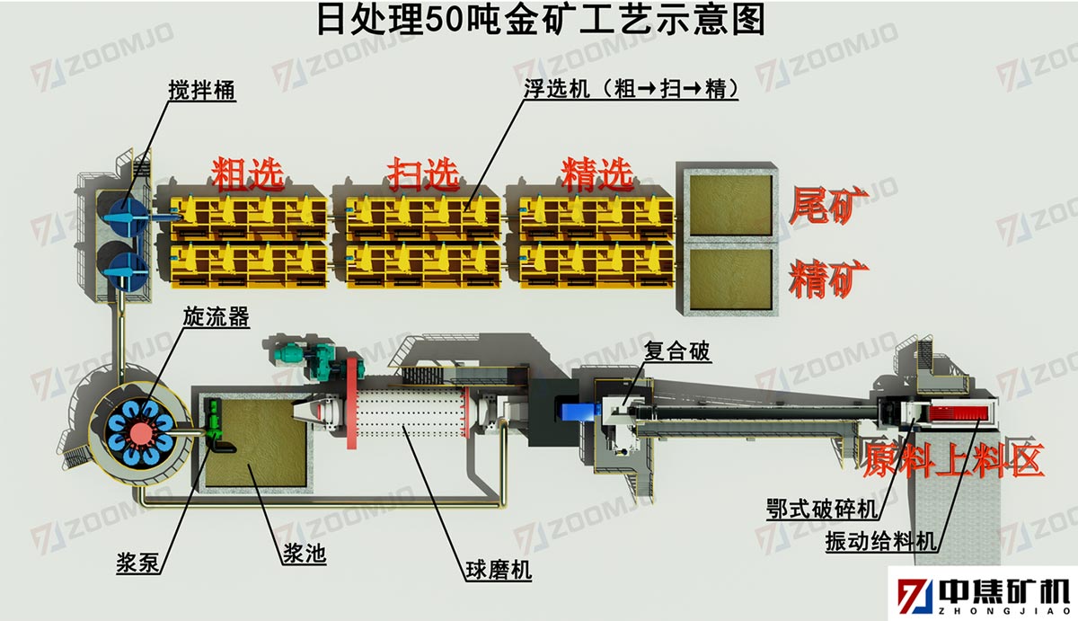 金礦生產工藝